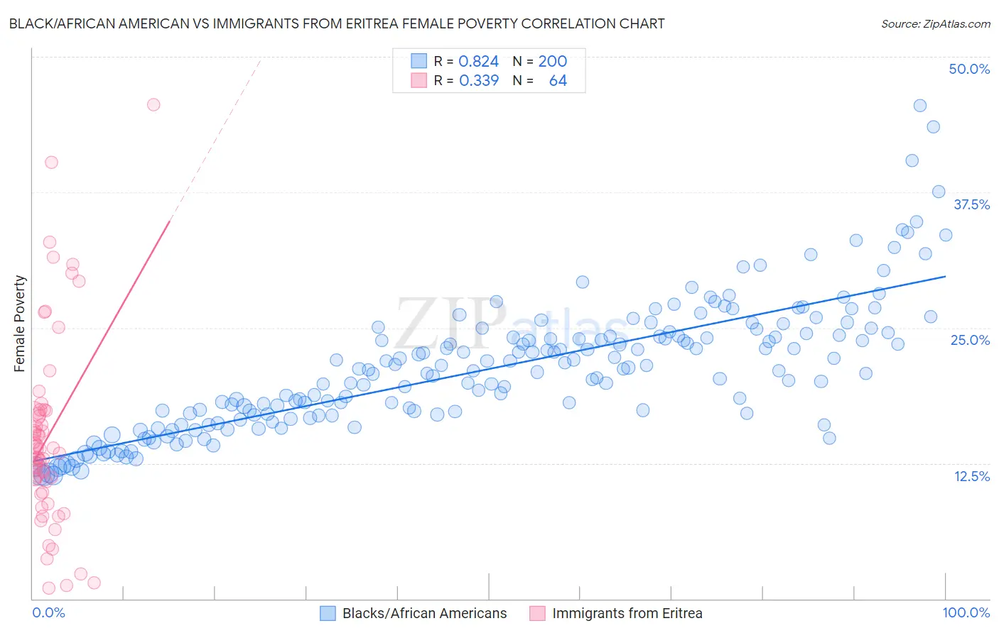 Black/African American vs Immigrants from Eritrea Female Poverty