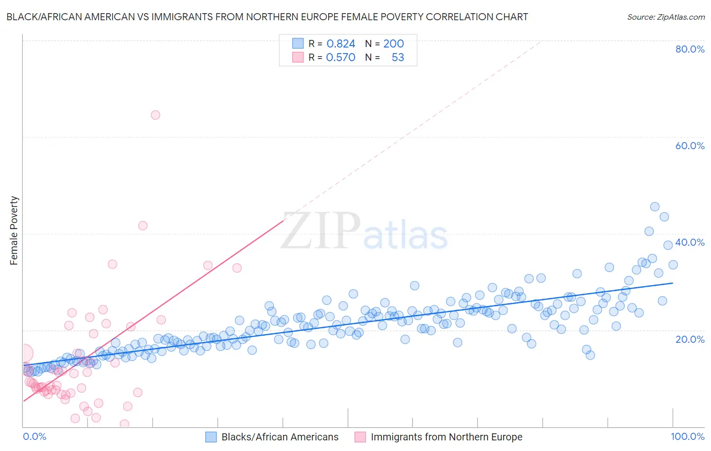 Black/African American vs Immigrants from Northern Europe Female Poverty