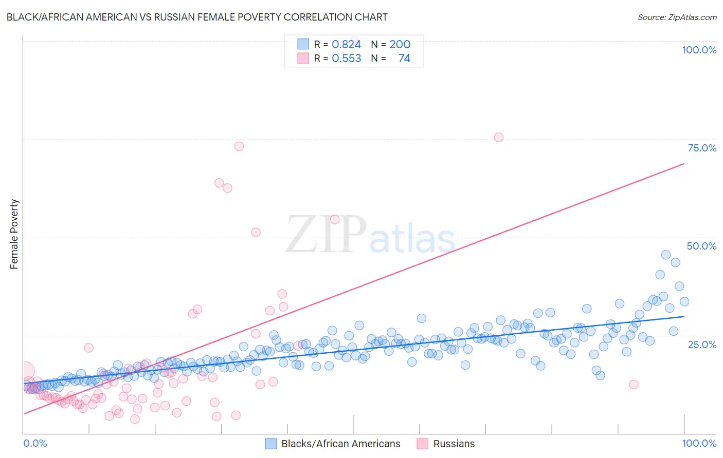 Black/African American vs Russian Female Poverty