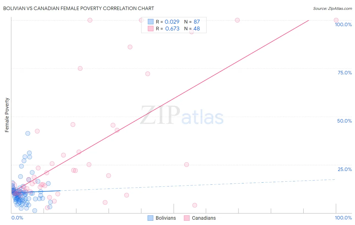 Bolivian vs Canadian Female Poverty