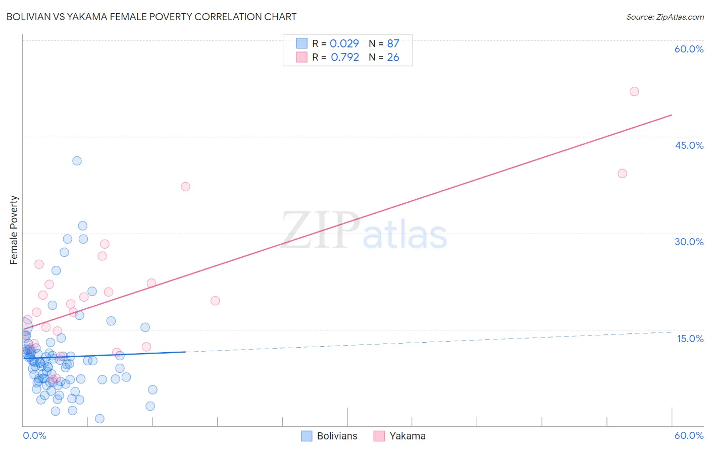 Bolivian vs Yakama Female Poverty