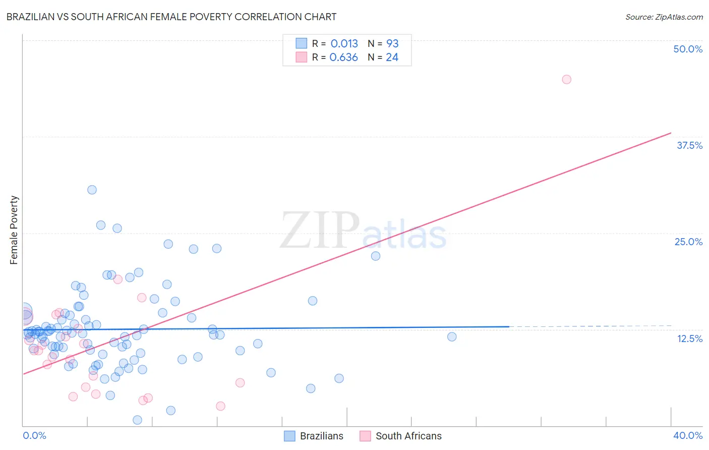 Brazilian vs South African Female Poverty