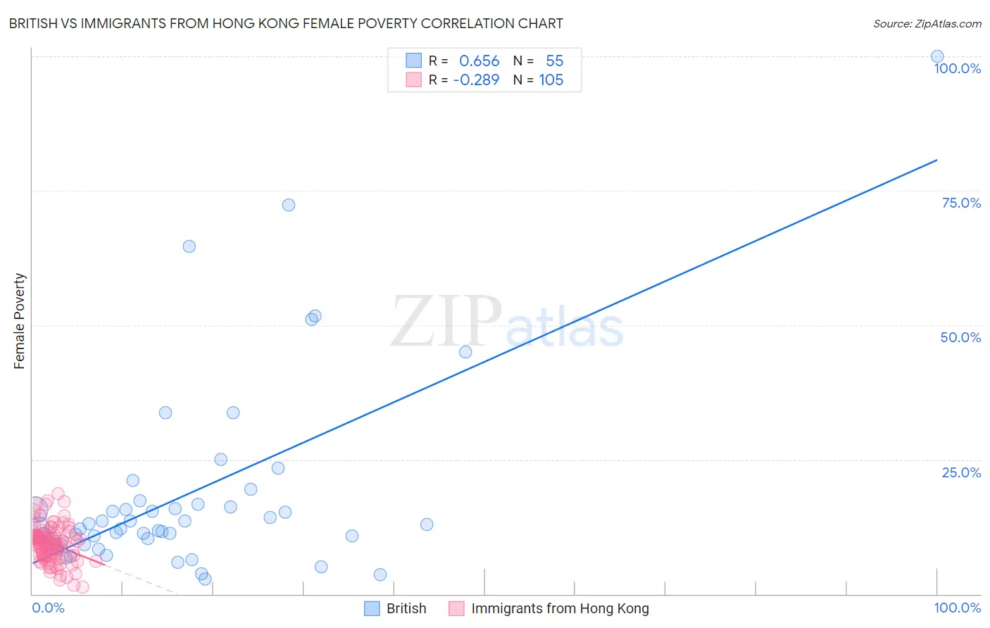 British vs Immigrants from Hong Kong Female Poverty