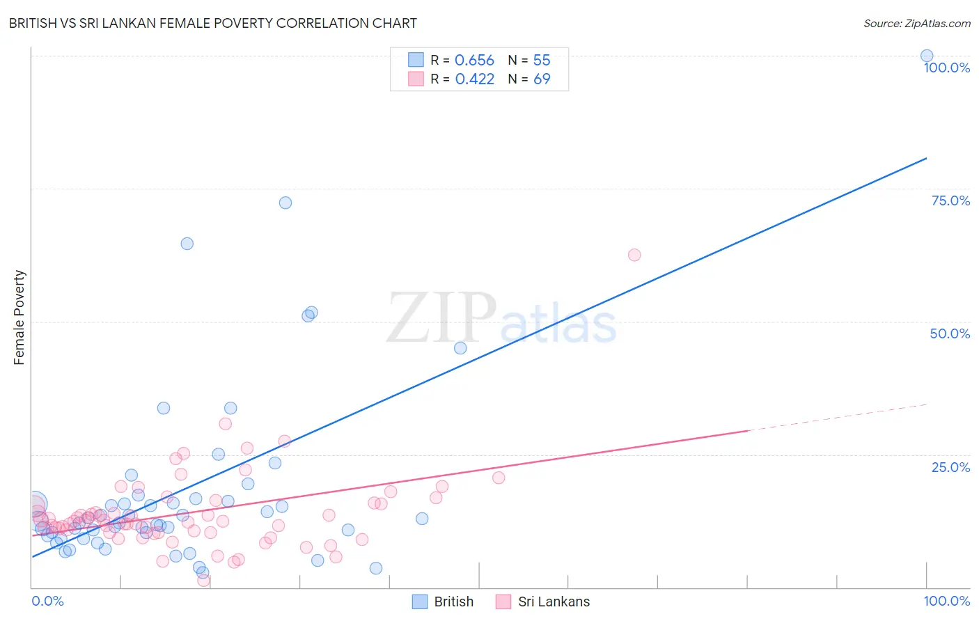 British vs Sri Lankan Female Poverty