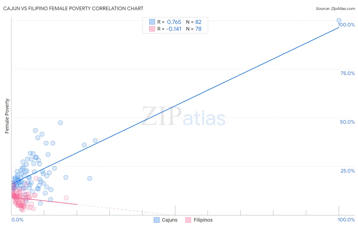 Cajun vs Filipino Female Poverty