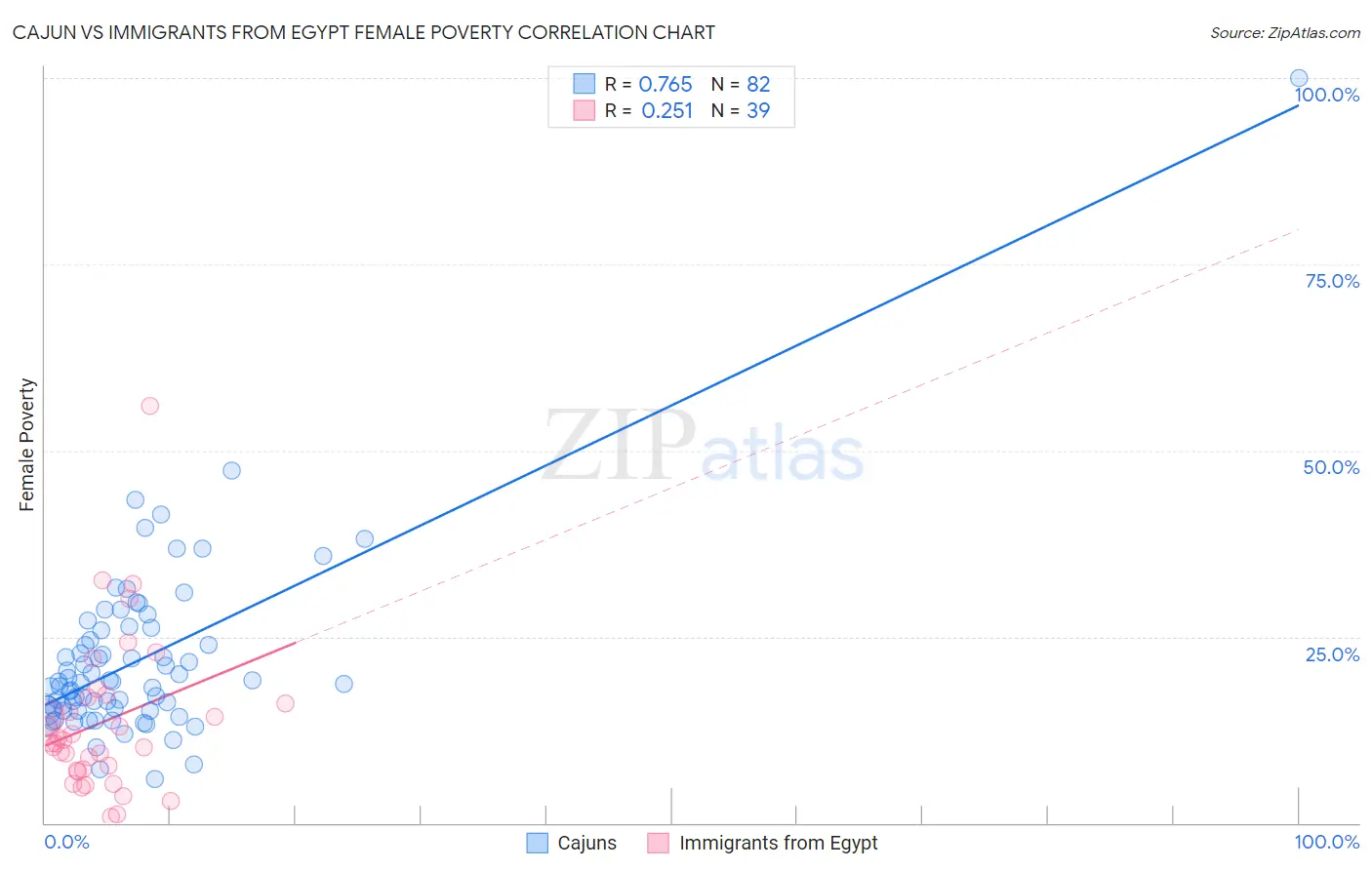 Cajun vs Immigrants from Egypt Female Poverty