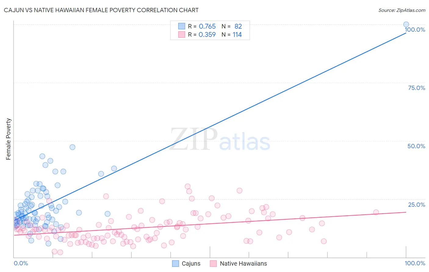 Cajun vs Native Hawaiian Female Poverty