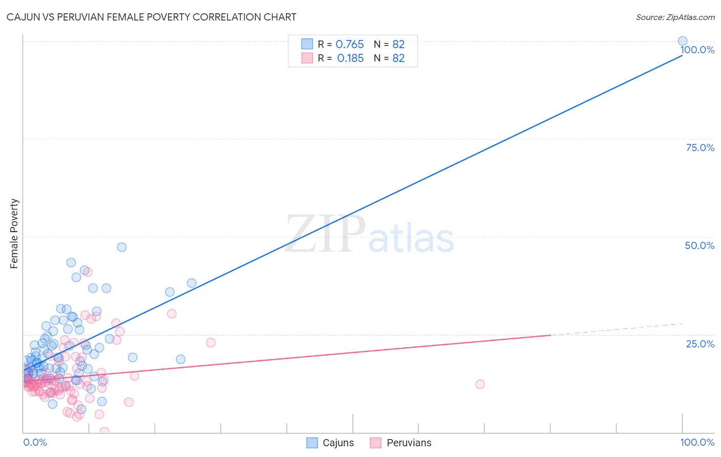 Cajun vs Peruvian Female Poverty