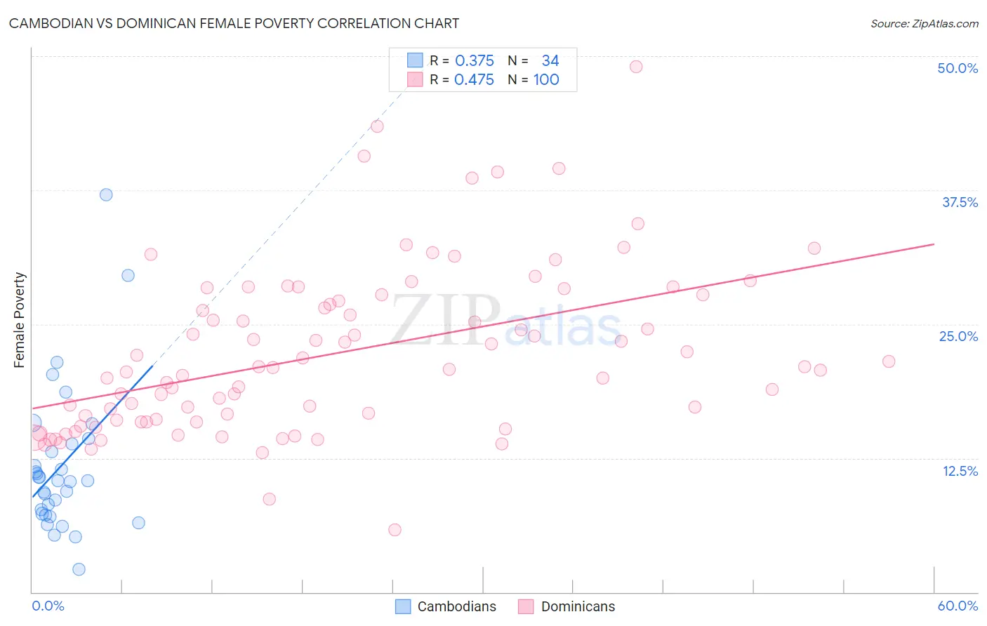 Cambodian vs Dominican Female Poverty