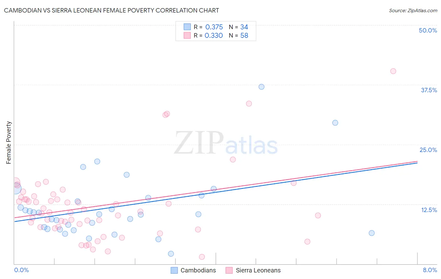 Cambodian vs Sierra Leonean Female Poverty