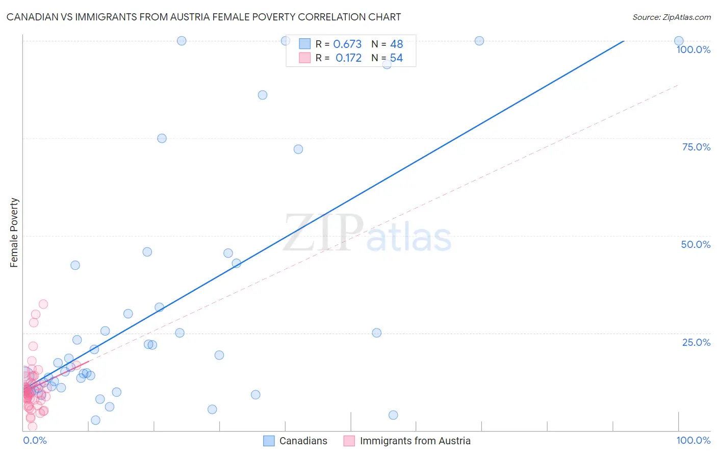 Canadian vs Immigrants from Austria Female Poverty