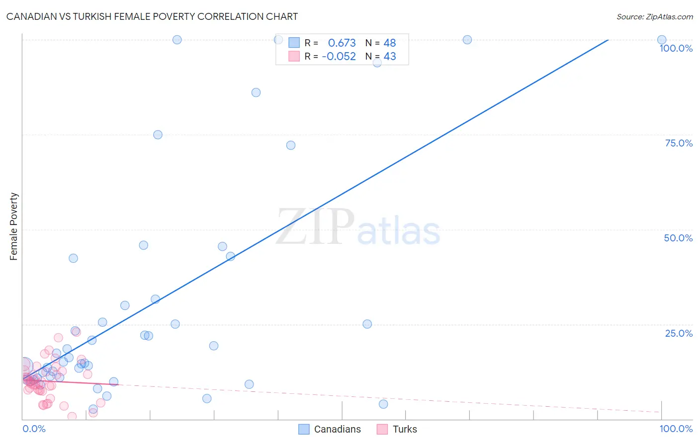 Canadian vs Turkish Female Poverty