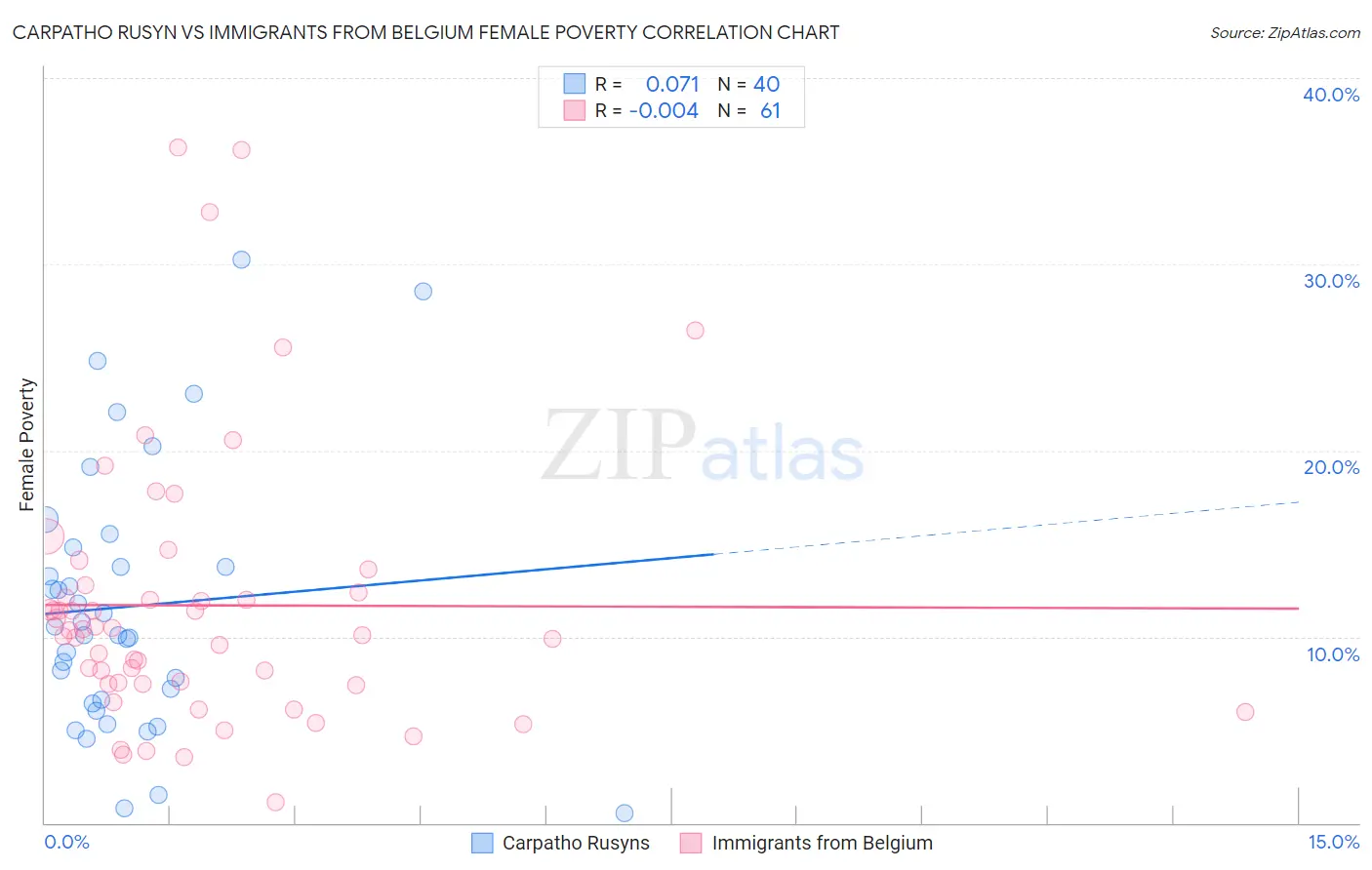 Carpatho Rusyn vs Immigrants from Belgium Female Poverty