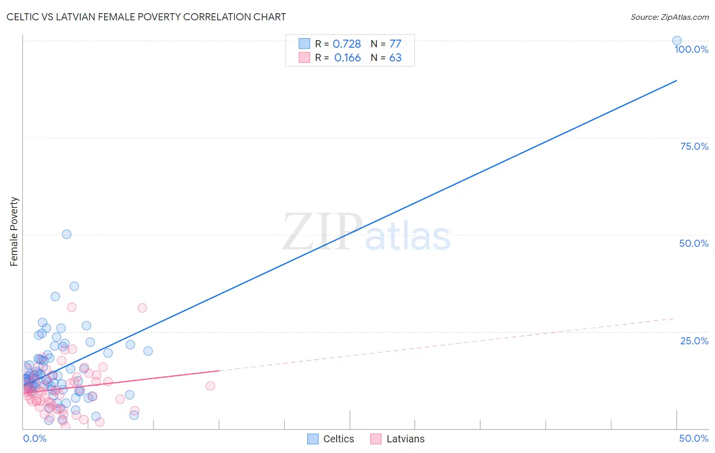 Celtic vs Latvian Female Poverty