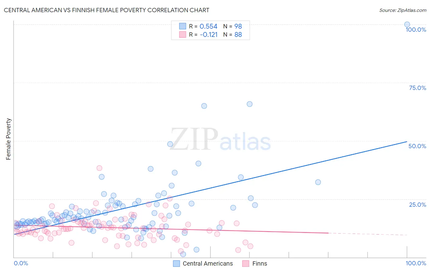 Central American vs Finnish Female Poverty