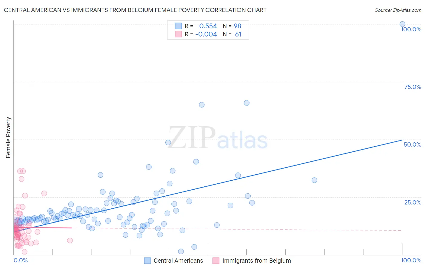 Central American vs Immigrants from Belgium Female Poverty