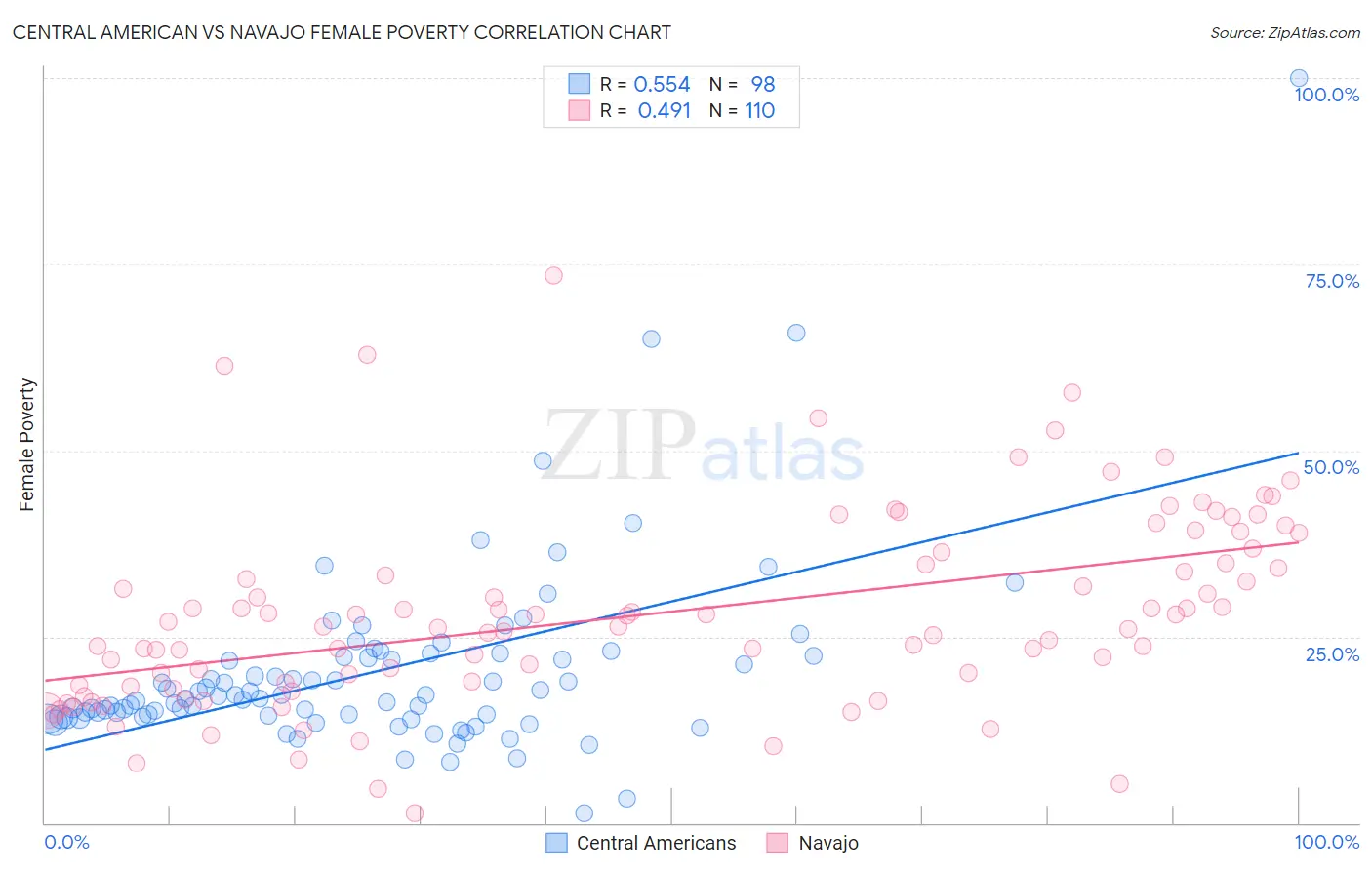 Central American vs Navajo Female Poverty