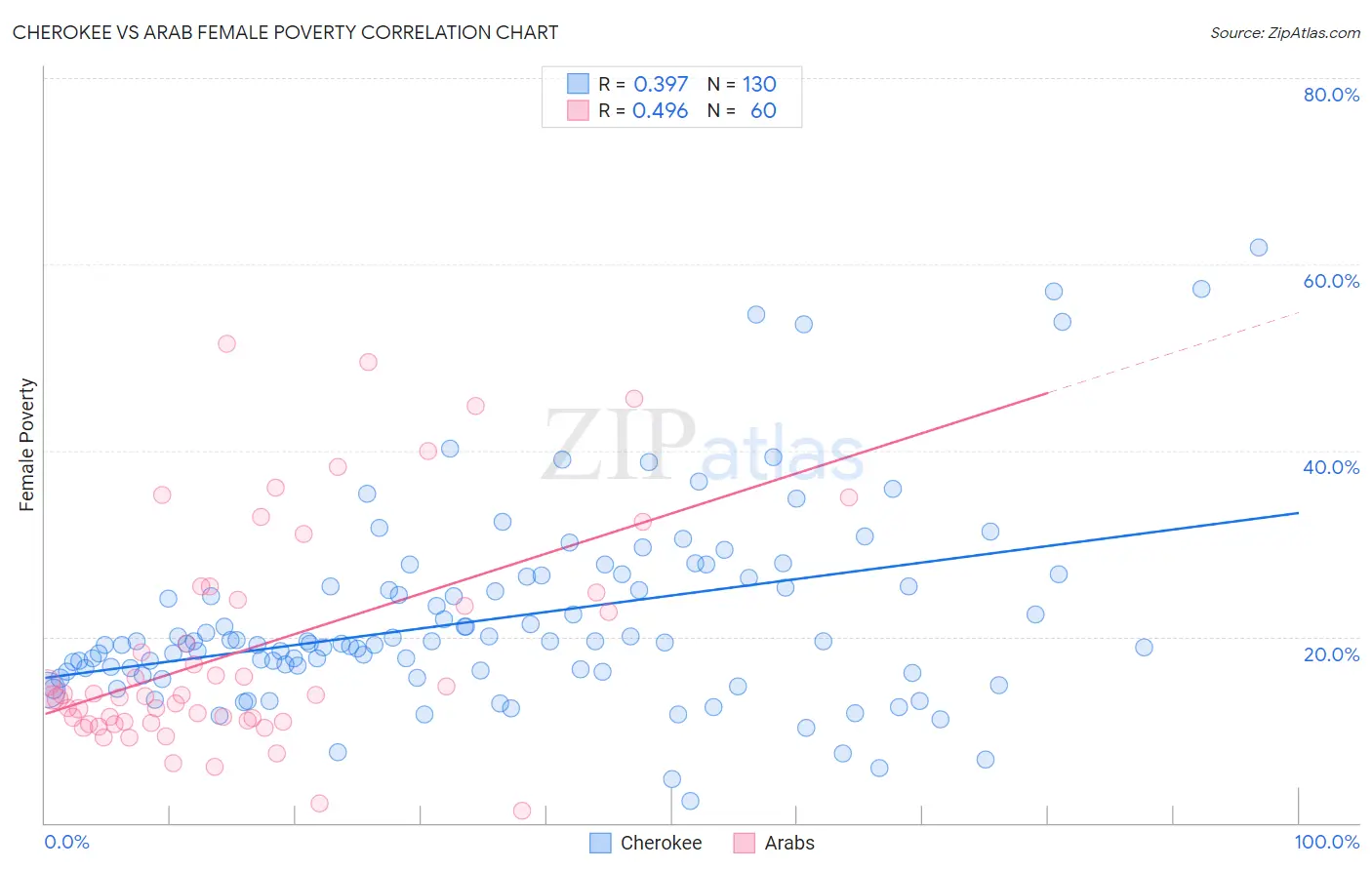 Cherokee vs Arab Female Poverty