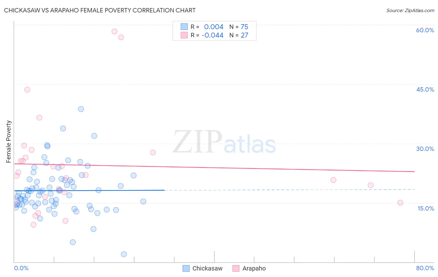 Chickasaw vs Arapaho Female Poverty