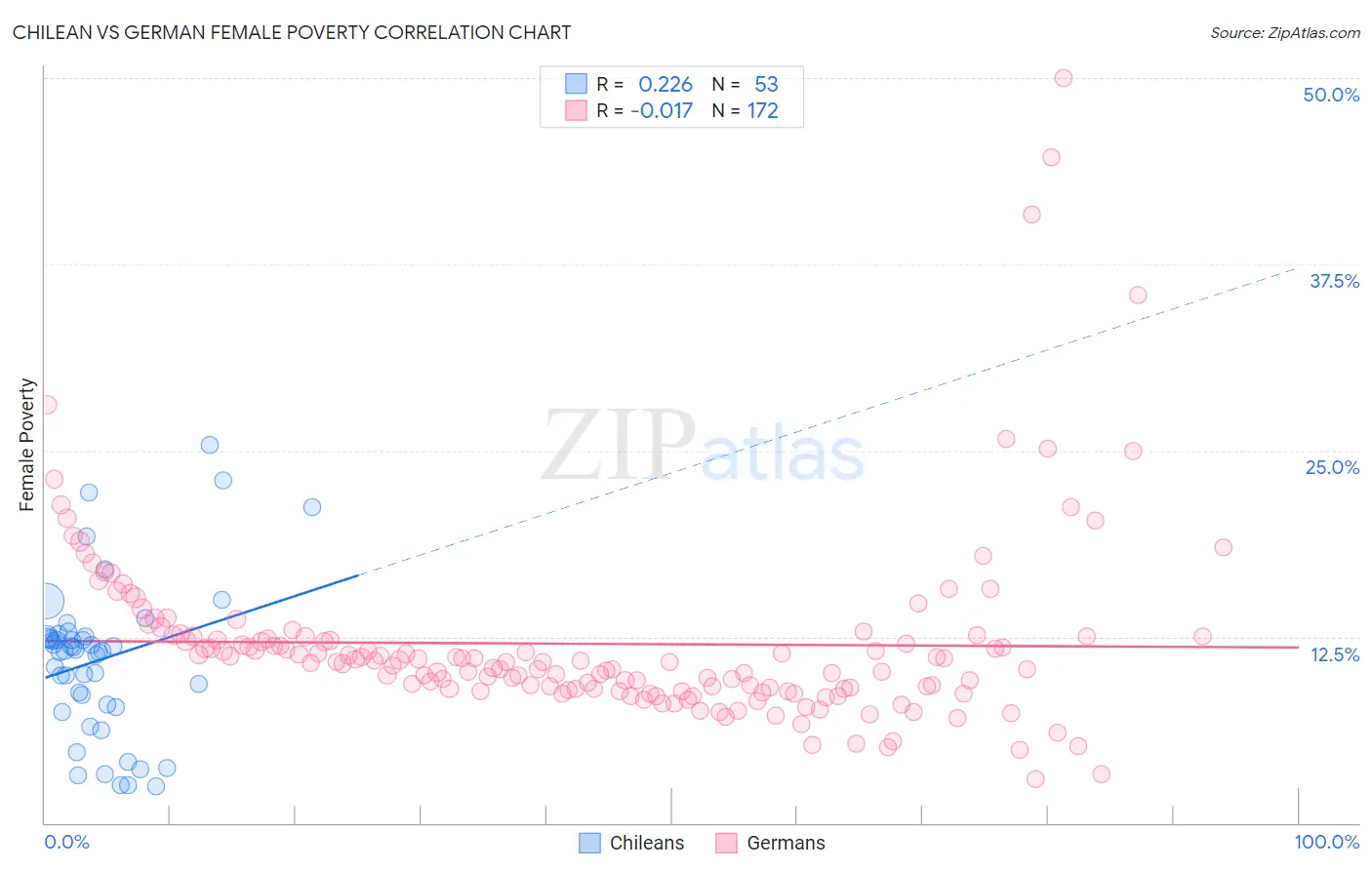 Chilean vs German Female Poverty