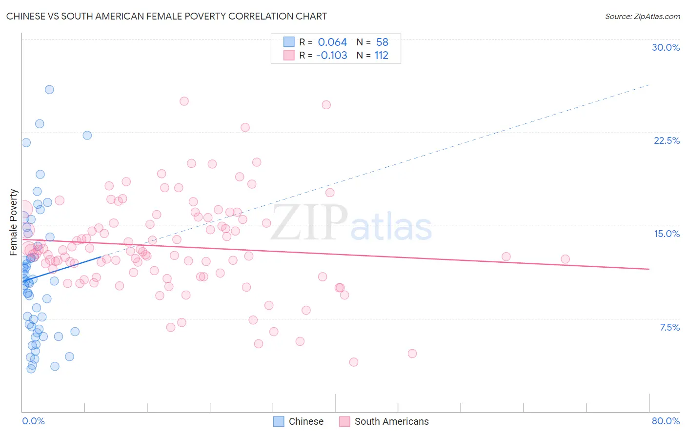 Chinese vs South American Female Poverty