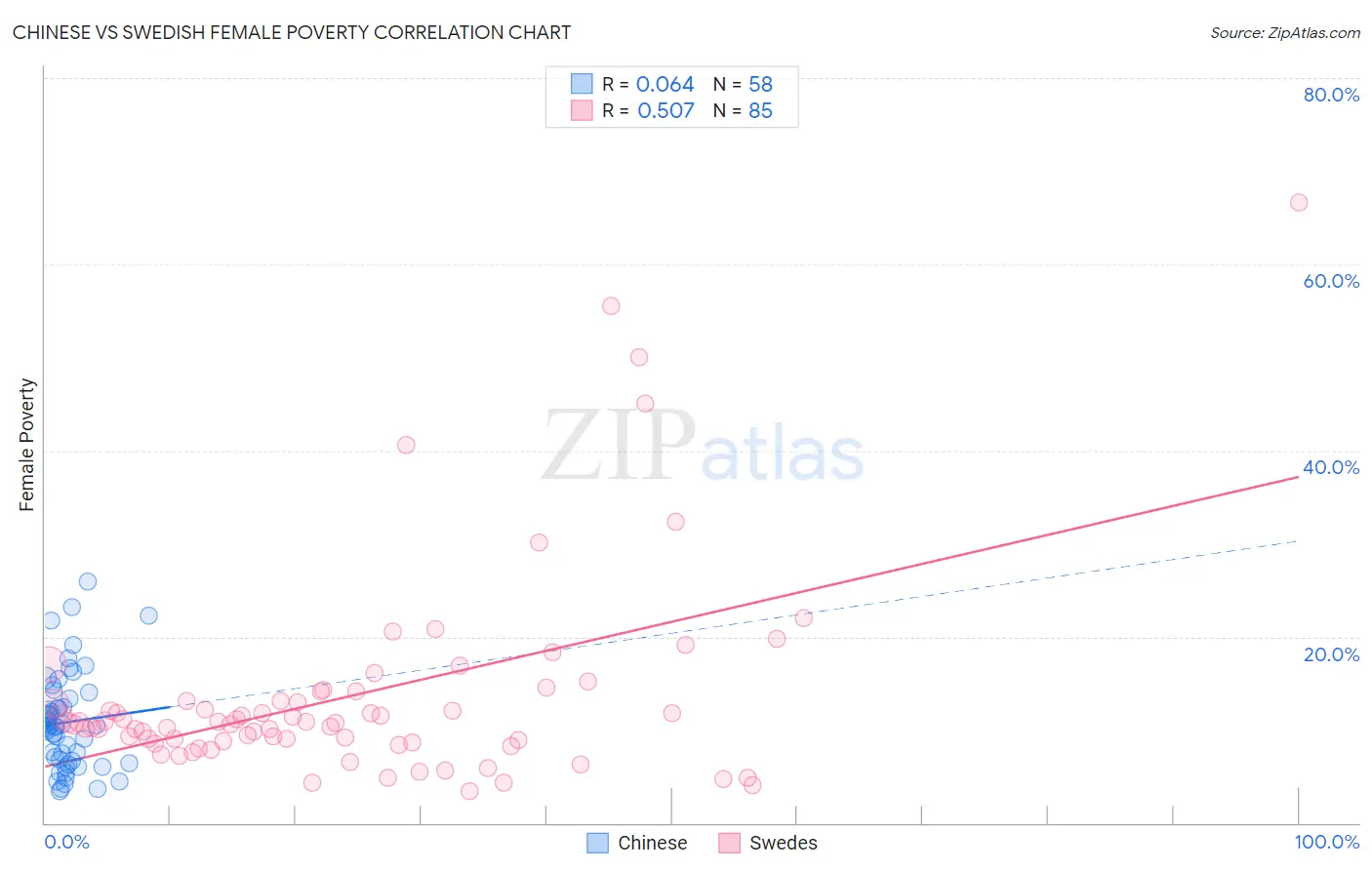 Chinese vs Swedish Female Poverty