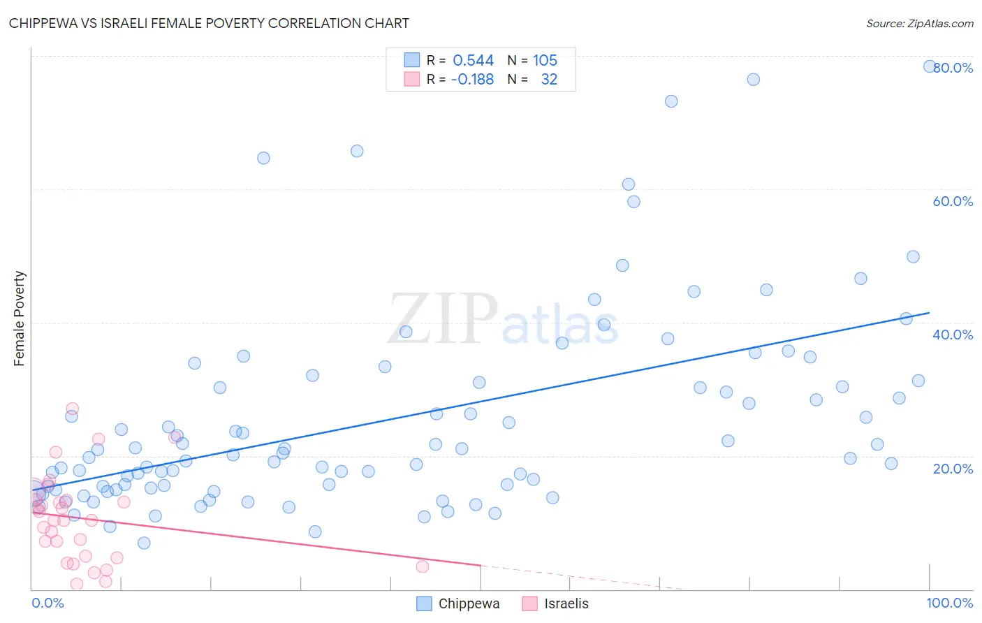 Chippewa vs Israeli Female Poverty