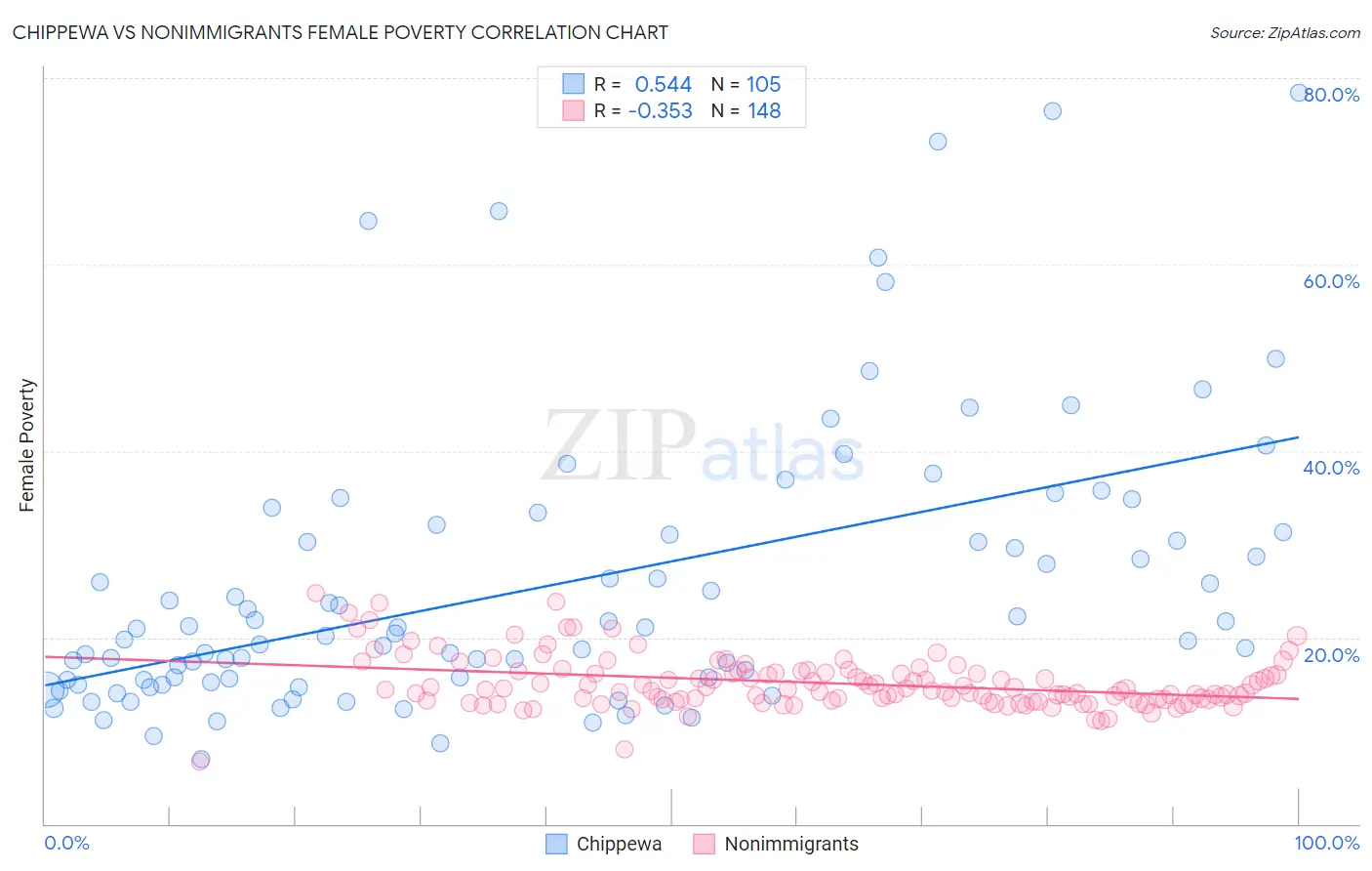 Chippewa vs Nonimmigrants Female Poverty