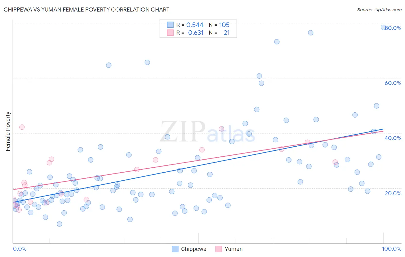 Chippewa vs Yuman Female Poverty