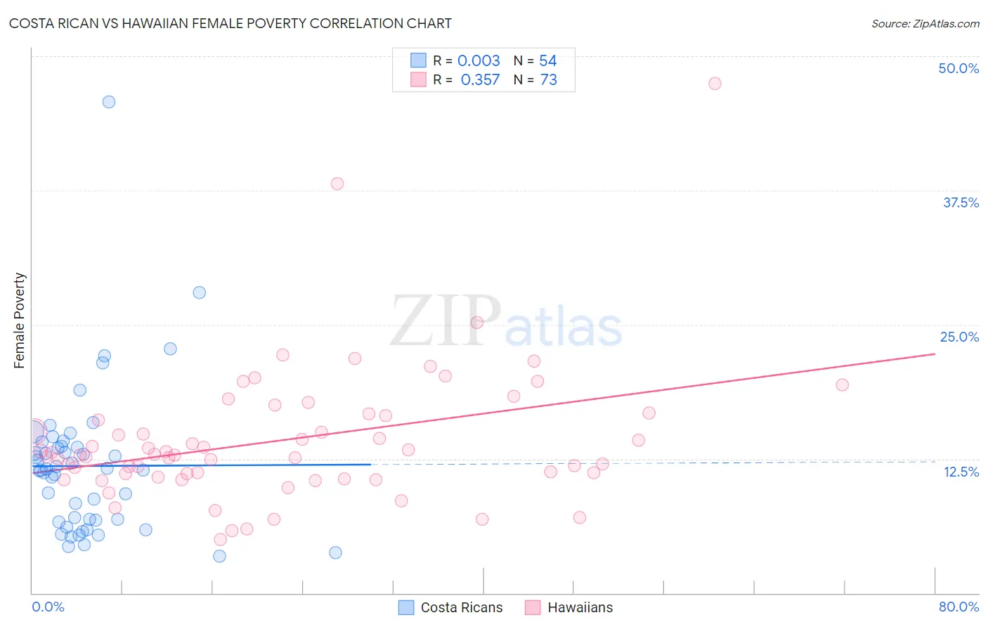 Costa Rican vs Hawaiian Female Poverty