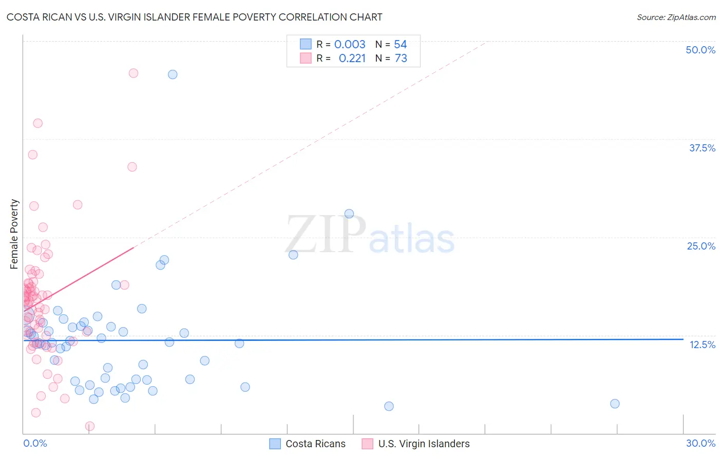Costa Rican vs U.S. Virgin Islander Female Poverty