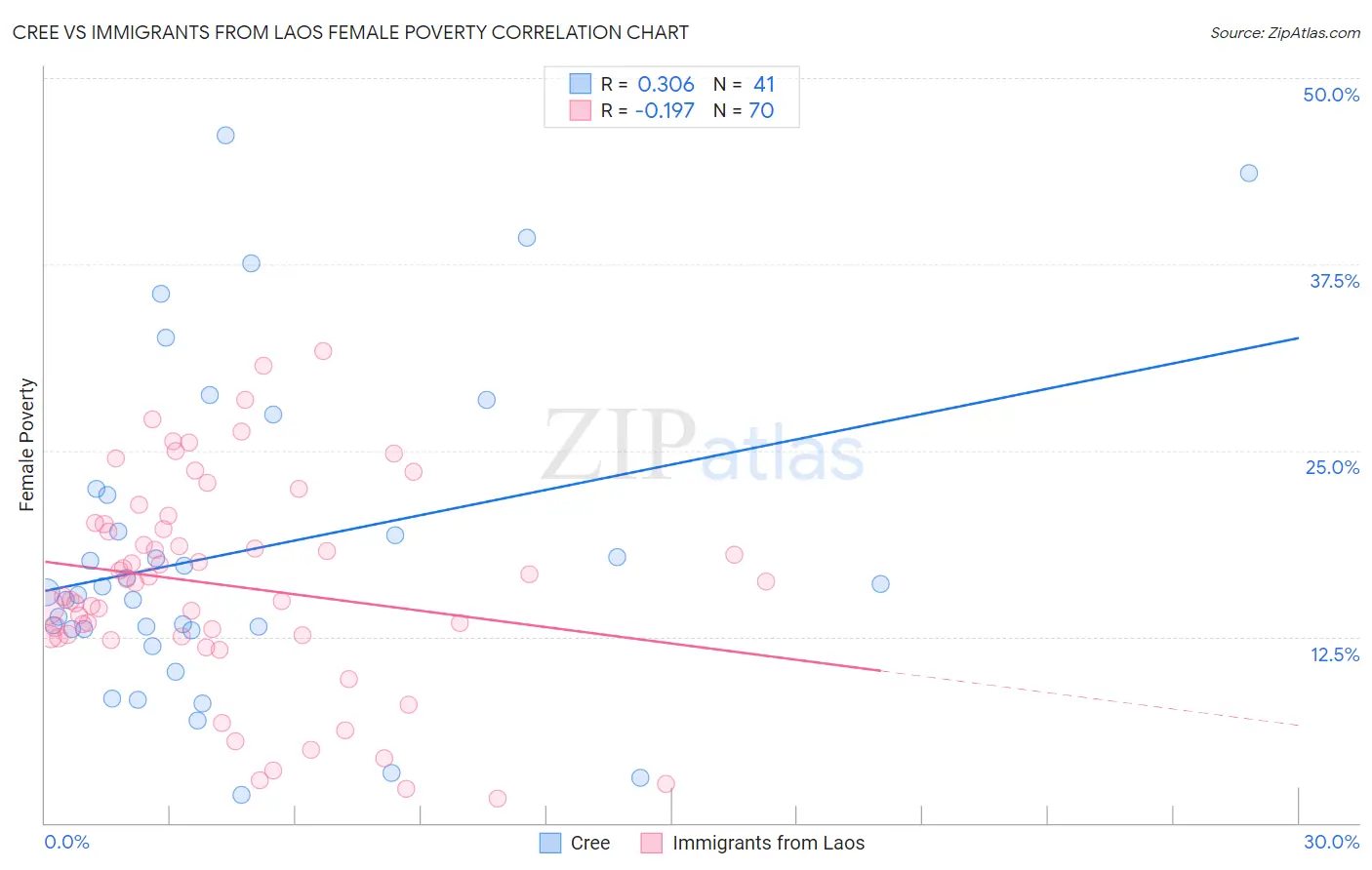 Cree vs Immigrants from Laos Female Poverty