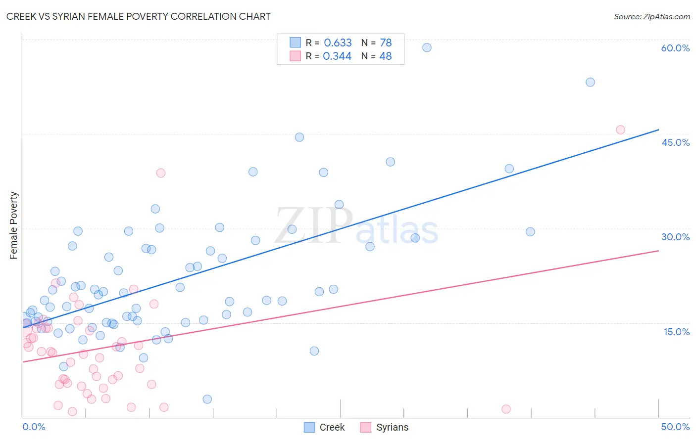 Creek vs Syrian Female Poverty