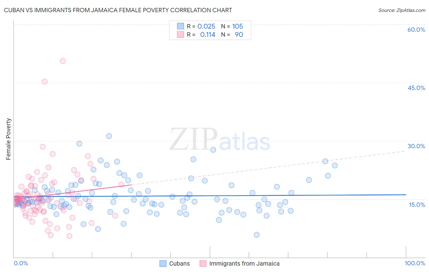 Cuban vs Immigrants from Jamaica Female Poverty