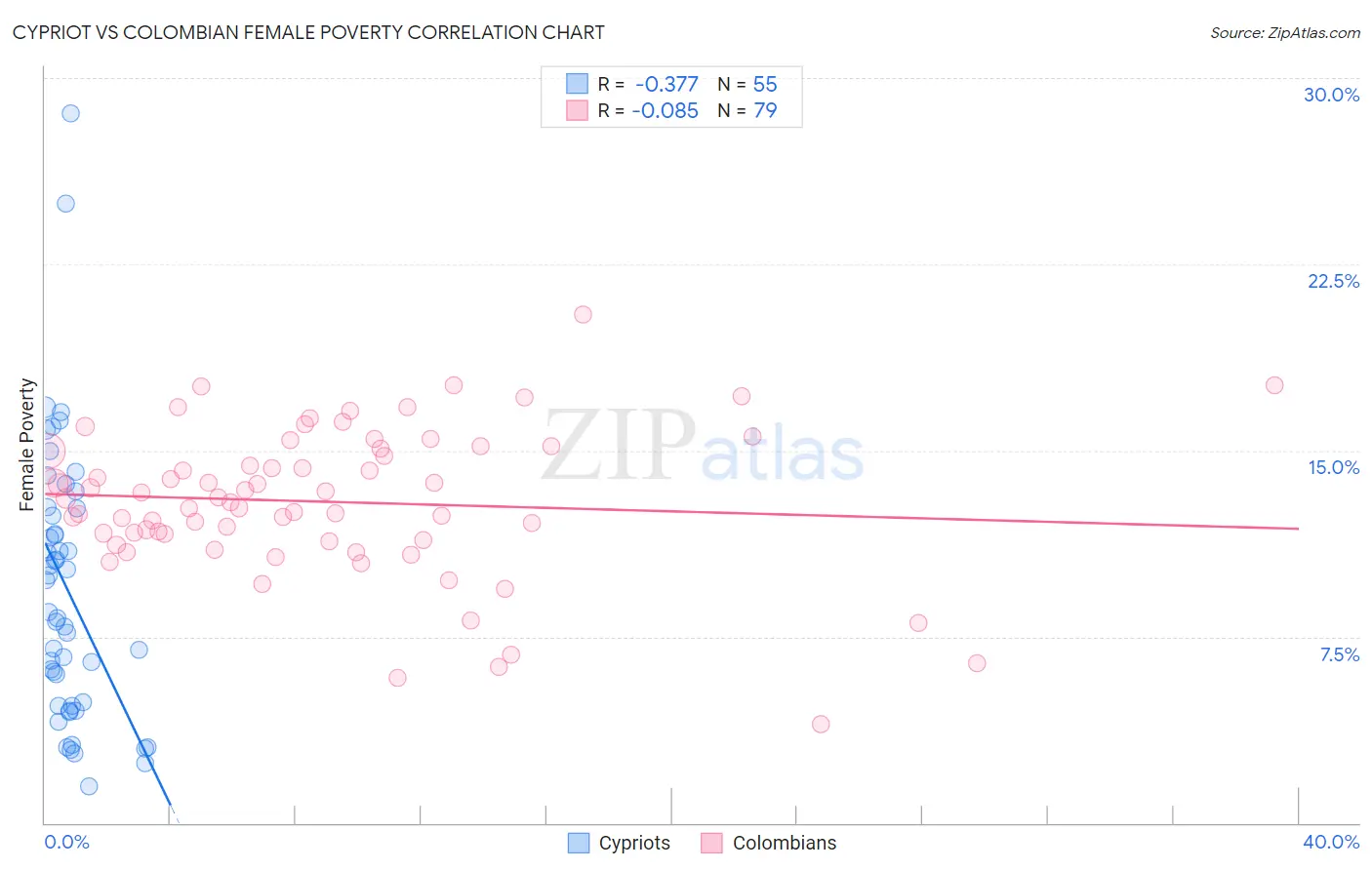 Cypriot vs Colombian Female Poverty