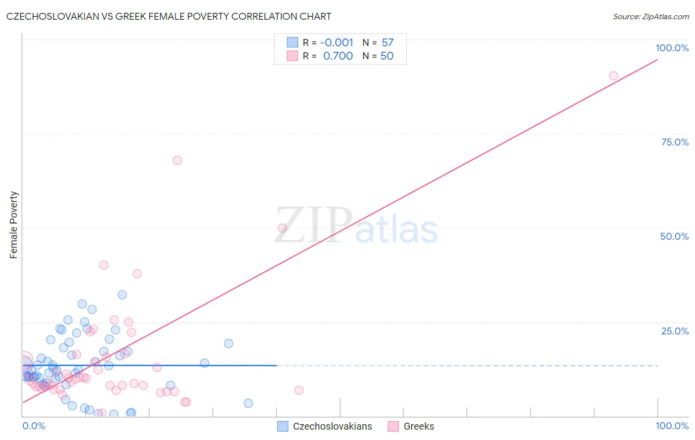 Czechoslovakian vs Greek Female Poverty