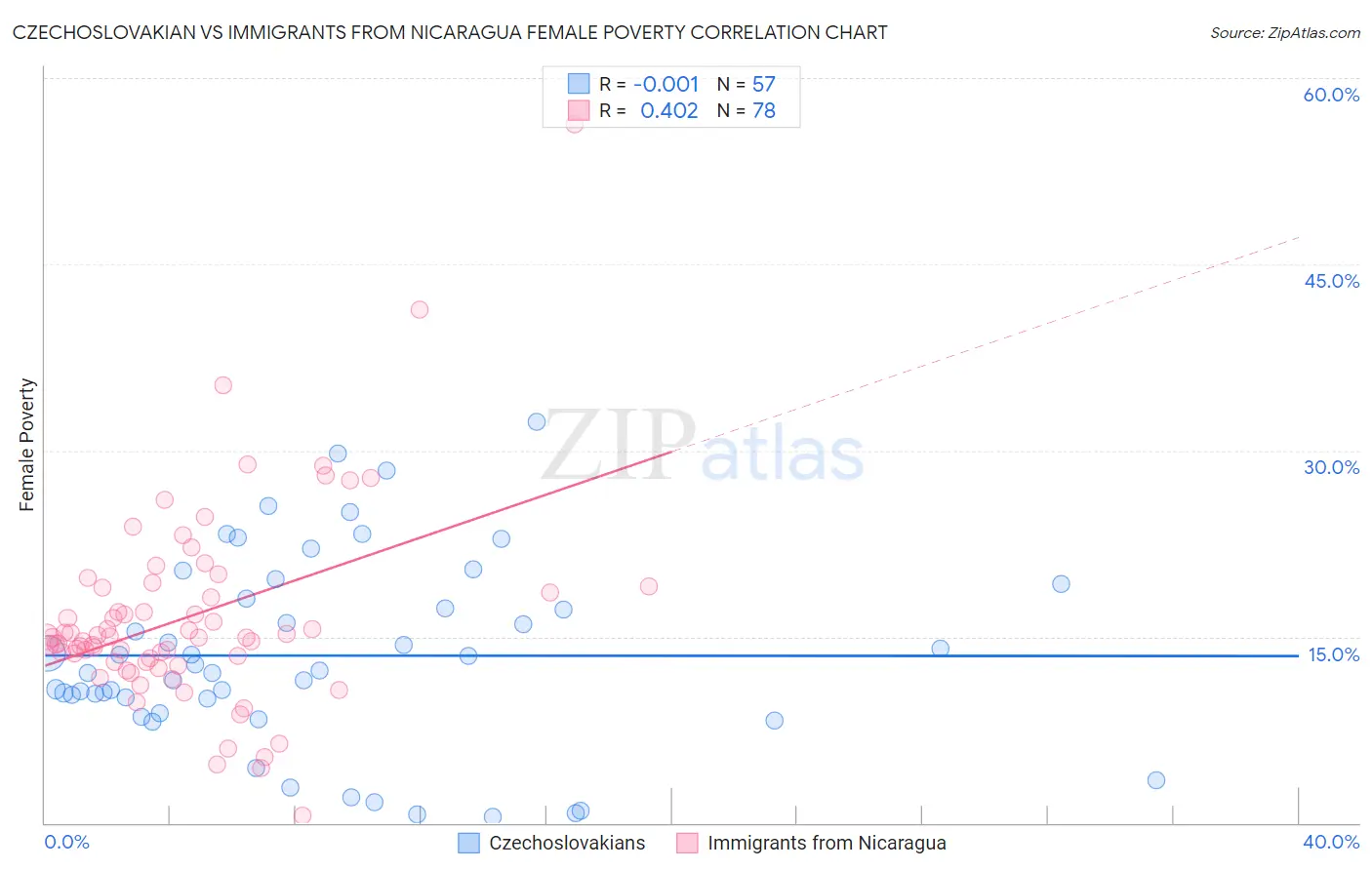 Czechoslovakian vs Immigrants from Nicaragua Female Poverty