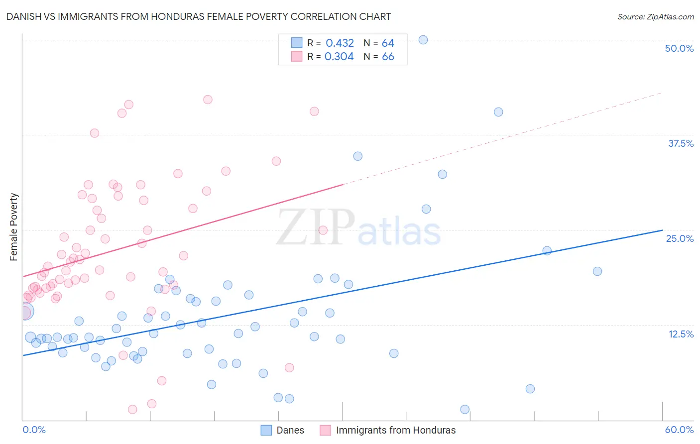 Danish vs Immigrants from Honduras Female Poverty