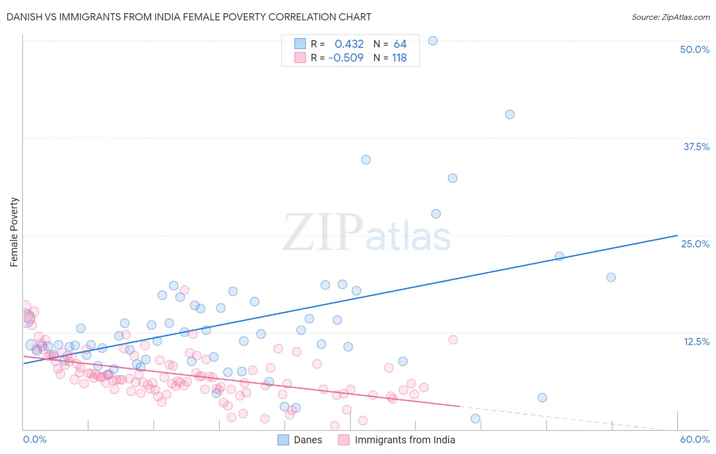 Danish vs Immigrants from India Female Poverty