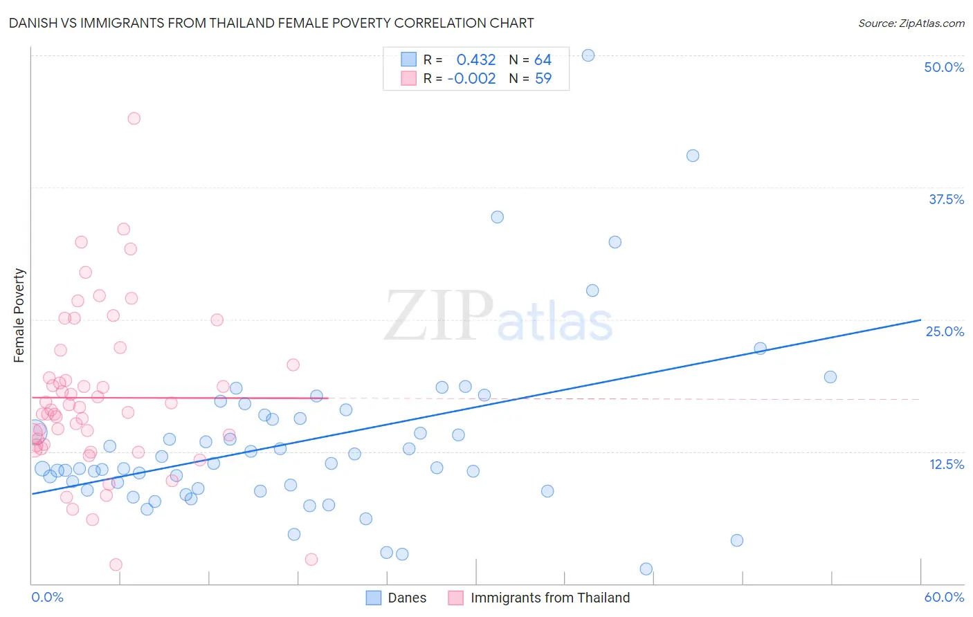 Danish vs Immigrants from Thailand Female Poverty