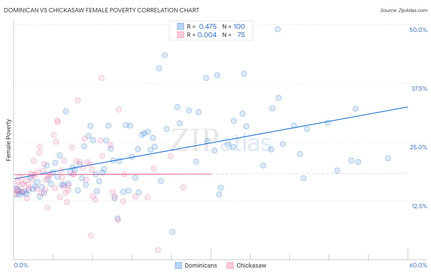 Dominican vs Chickasaw Female Poverty