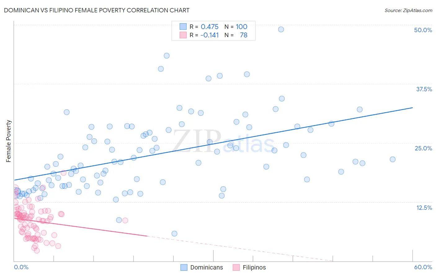 Dominican vs Filipino Female Poverty