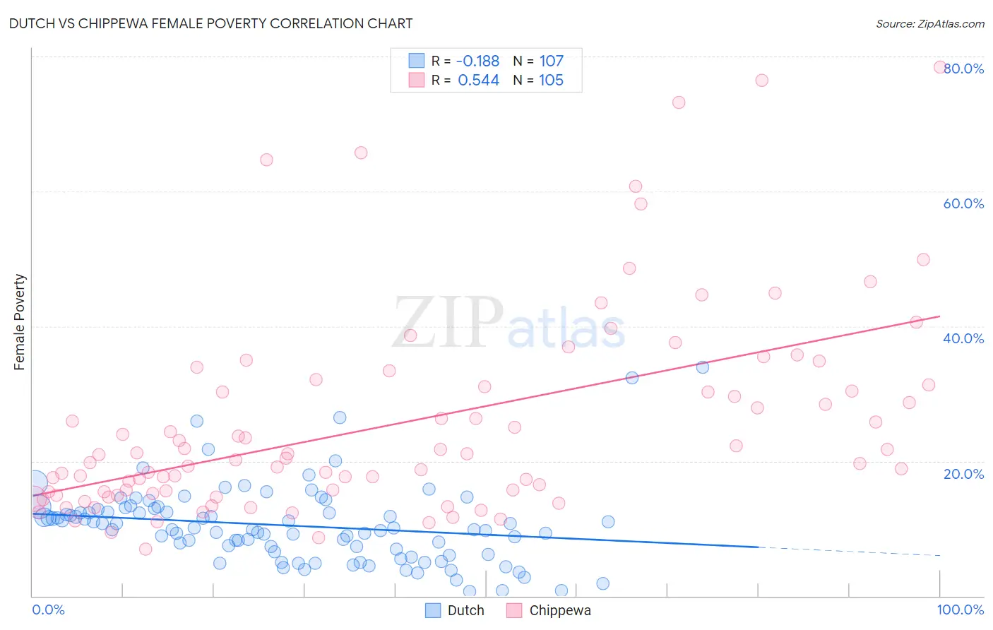 Dutch vs Chippewa Female Poverty