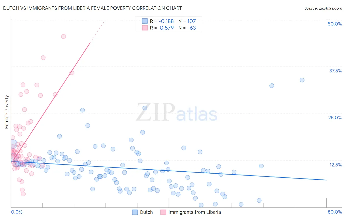 Dutch vs Immigrants from Liberia Female Poverty