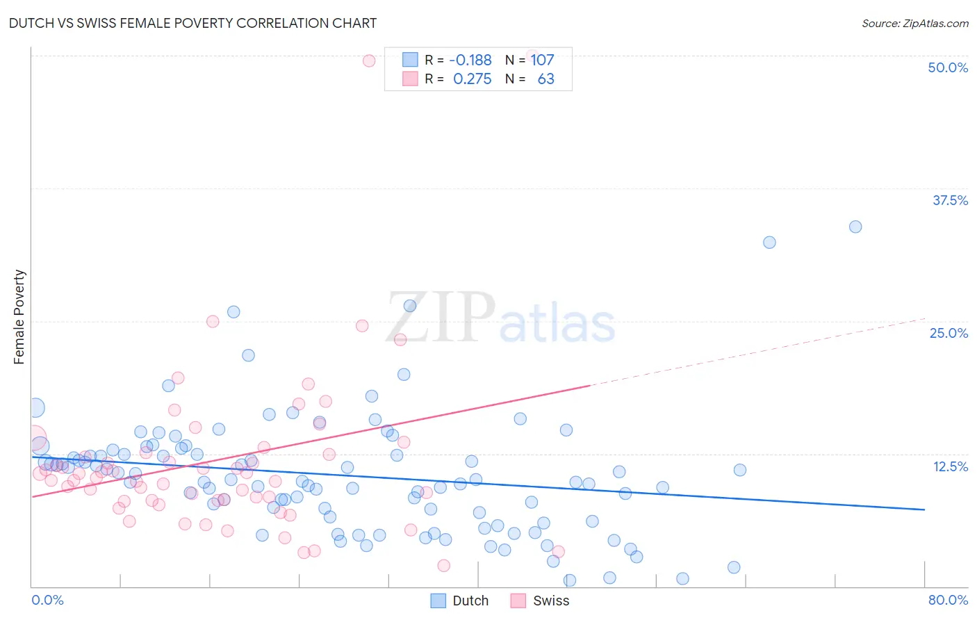 Dutch vs Swiss Female Poverty