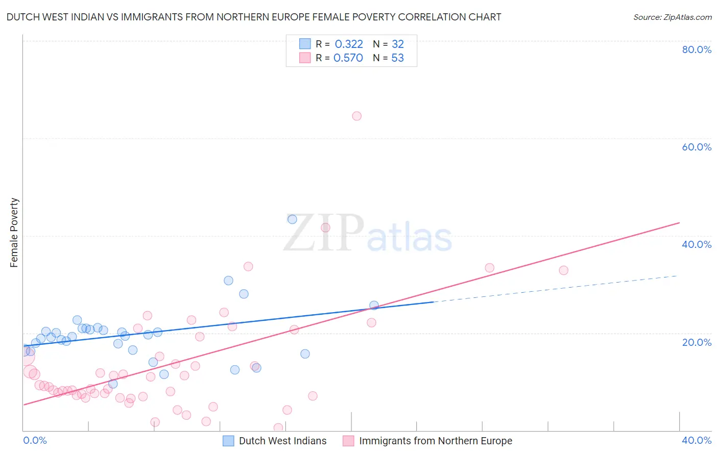 Dutch West Indian vs Immigrants from Northern Europe Female Poverty