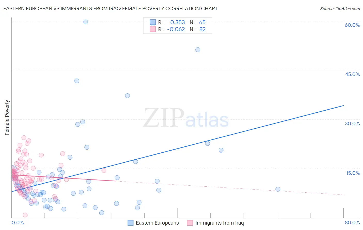 Eastern European vs Immigrants from Iraq Female Poverty