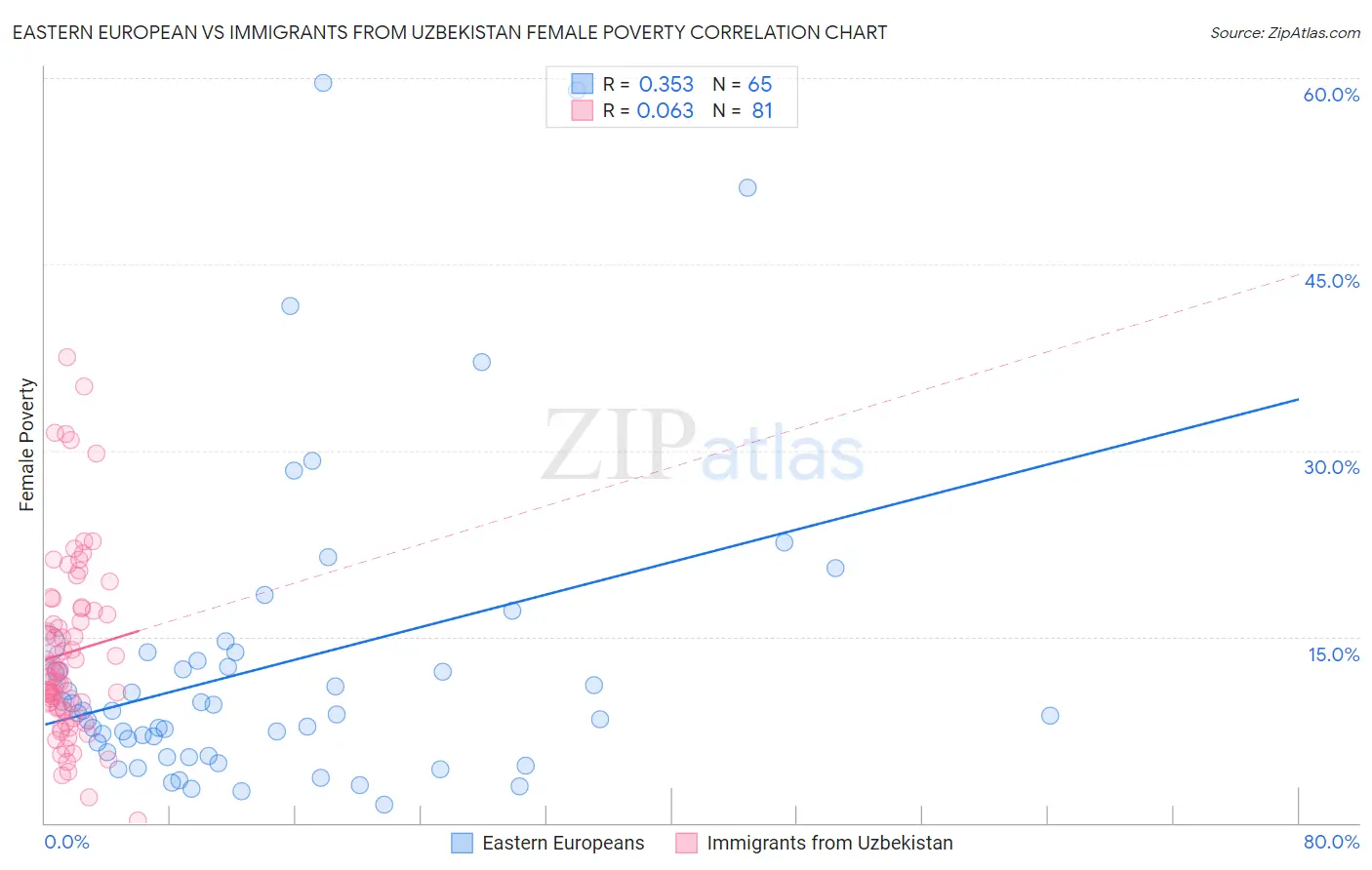 Eastern European vs Immigrants from Uzbekistan Female Poverty