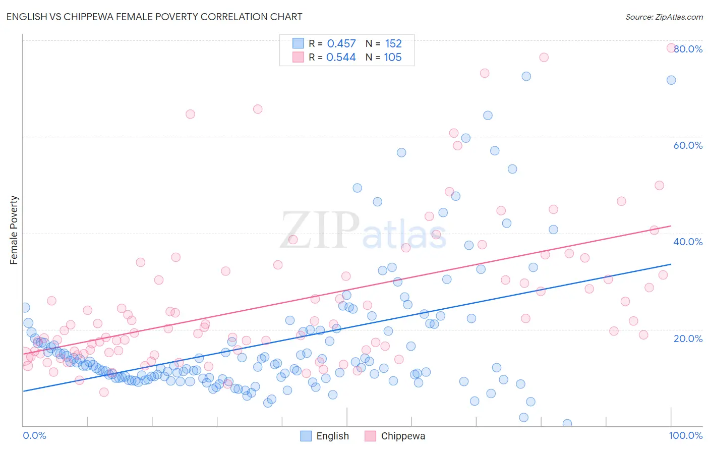 English vs Chippewa Female Poverty