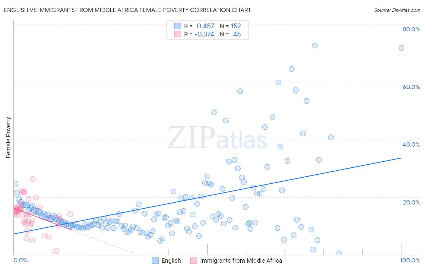 English vs Immigrants from Middle Africa Female Poverty